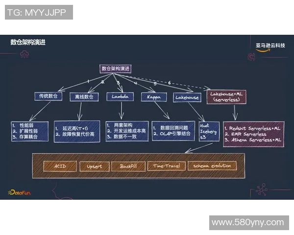 构建pg国际实时数仓的最佳实践与应用探索 构建pg国际实时数仓的最佳实践与应用探索